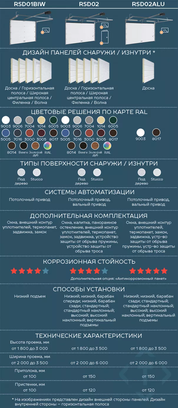 Сравнение гаражных секционных ворот DoorHan. Какие лучше выбрать в Ногинске Сравнение гаражных секционных ворот DoorHan. Какие лучше выбрать